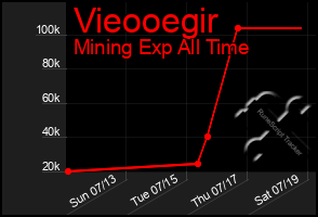 Total Graph of Vieooegir