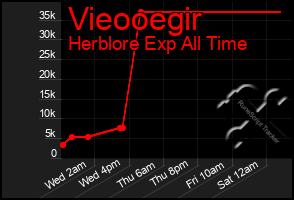 Total Graph of Vieooegir