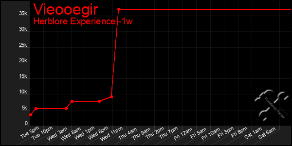 Last 7 Days Graph of Vieooegir