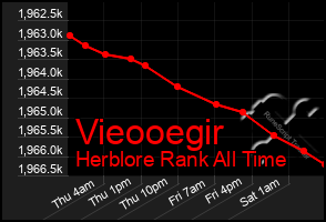 Total Graph of Vieooegir