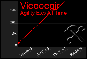Total Graph of Vieooegir