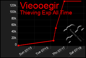 Total Graph of Vieooegir