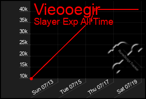 Total Graph of Vieooegir
