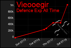 Total Graph of Vieooegir