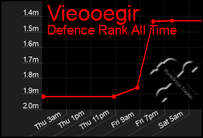 Total Graph of Vieooegir