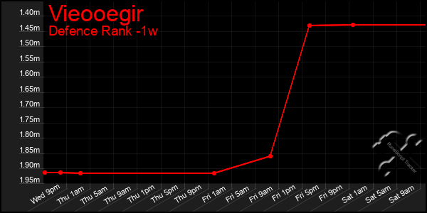 Last 7 Days Graph of Vieooegir