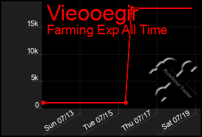 Total Graph of Vieooegir