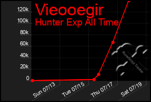 Total Graph of Vieooegir
