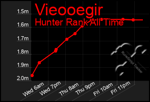 Total Graph of Vieooegir