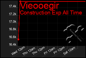 Total Graph of Vieooegir