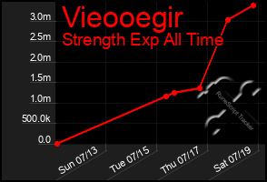 Total Graph of Vieooegir