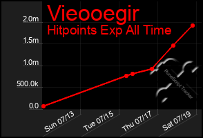 Total Graph of Vieooegir