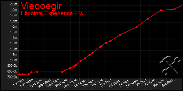Last 7 Days Graph of Vieooegir
