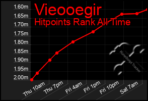 Total Graph of Vieooegir