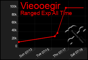 Total Graph of Vieooegir