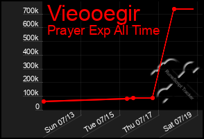 Total Graph of Vieooegir