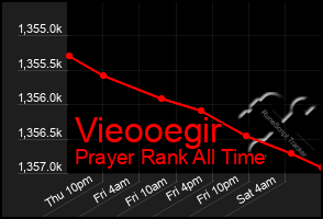 Total Graph of Vieooegir