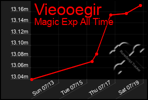 Total Graph of Vieooegir