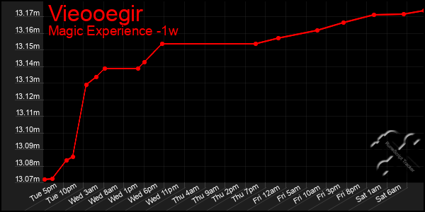 Last 7 Days Graph of Vieooegir