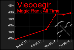 Total Graph of Vieooegir