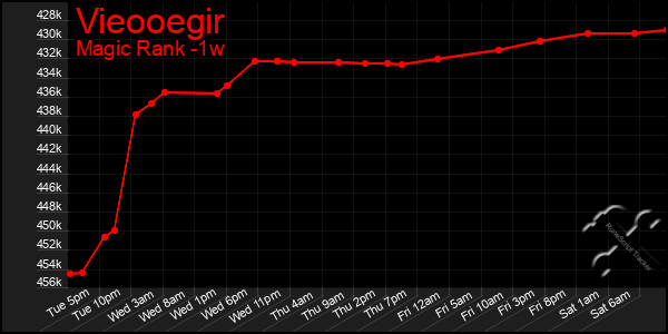 Last 7 Days Graph of Vieooegir