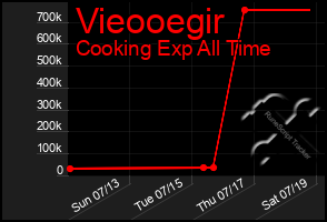 Total Graph of Vieooegir