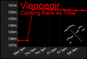 Total Graph of Vieooegir