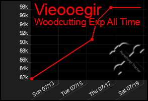 Total Graph of Vieooegir