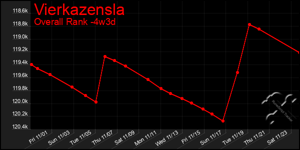 Last 31 Days Graph of Vierkazensla