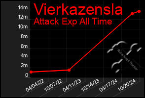 Total Graph of Vierkazensla