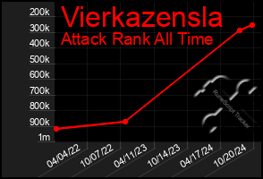 Total Graph of Vierkazensla