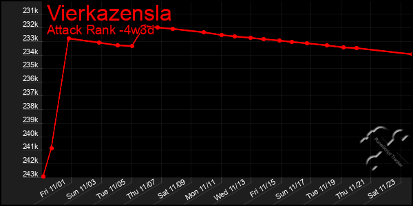 Last 31 Days Graph of Vierkazensla