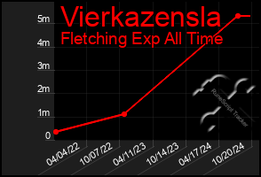 Total Graph of Vierkazensla