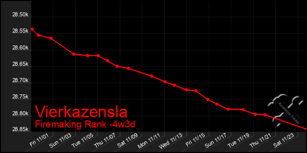 Last 31 Days Graph of Vierkazensla