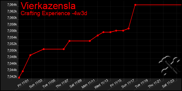 Last 31 Days Graph of Vierkazensla