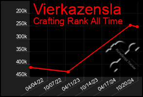 Total Graph of Vierkazensla