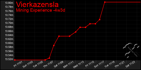 Last 31 Days Graph of Vierkazensla