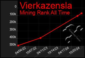 Total Graph of Vierkazensla