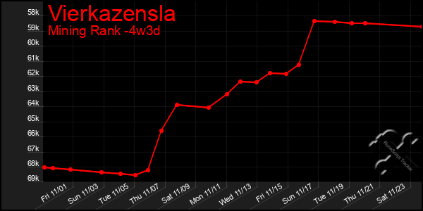 Last 31 Days Graph of Vierkazensla