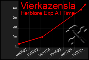 Total Graph of Vierkazensla