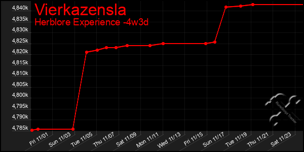 Last 31 Days Graph of Vierkazensla