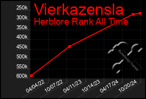 Total Graph of Vierkazensla