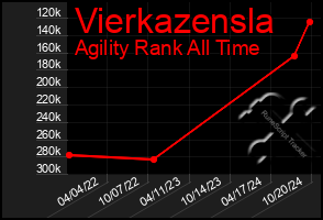 Total Graph of Vierkazensla