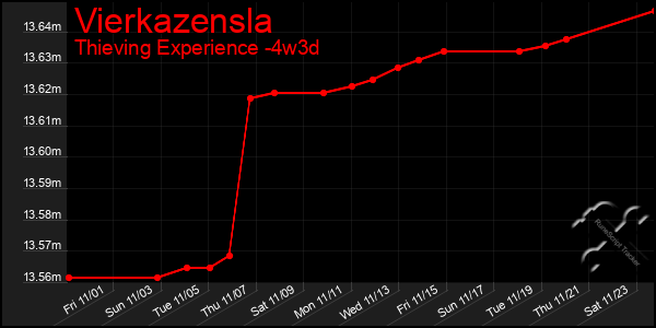 Last 31 Days Graph of Vierkazensla