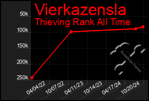 Total Graph of Vierkazensla