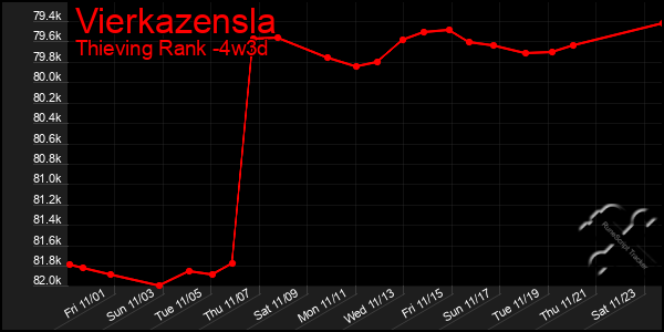 Last 31 Days Graph of Vierkazensla