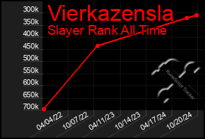 Total Graph of Vierkazensla