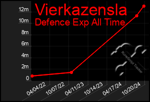 Total Graph of Vierkazensla