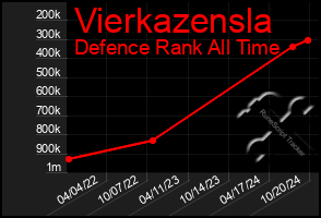 Total Graph of Vierkazensla