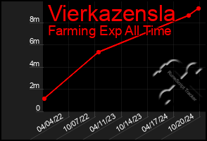 Total Graph of Vierkazensla